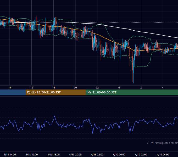 2002年4月18日（木） GBP/JPY 5分足チャート