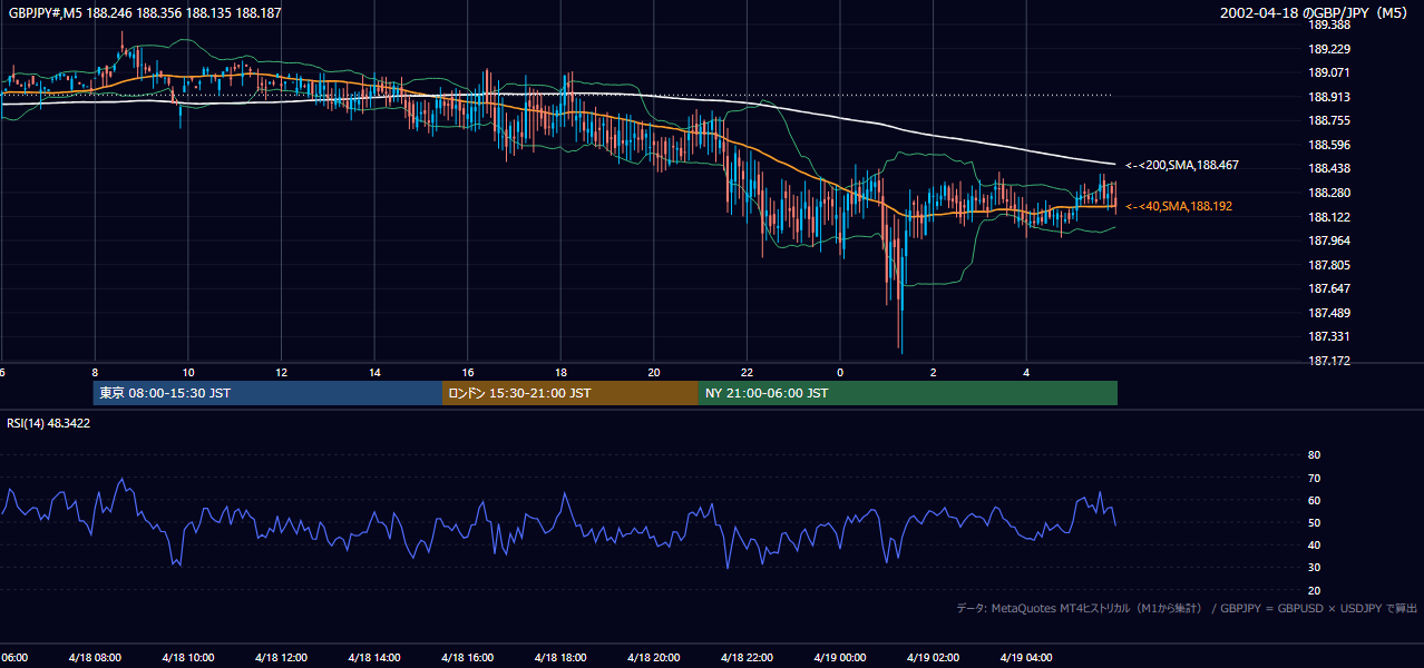 2002年4月18日(木) GBP/JPY 5分足チャート