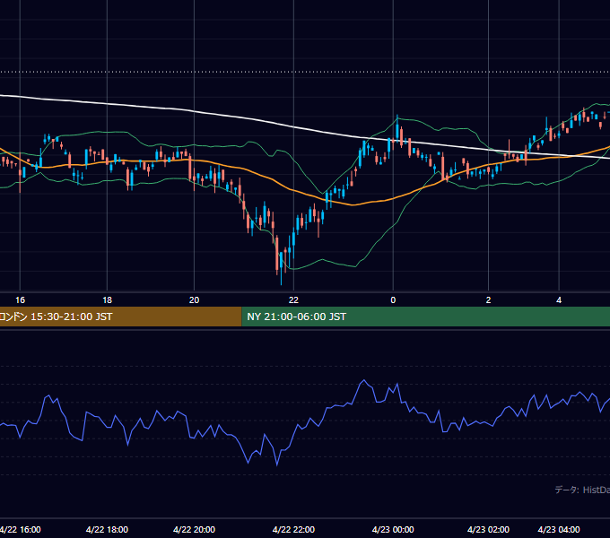 2002年4月22日（月） GBP/JPY 5分足チャート
