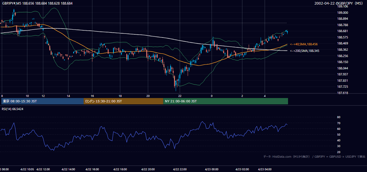 2002年4月22日(月) GBP/JPY 5分足チャート