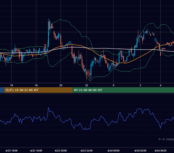 2002年4月23日（火） GBP/JPY 5分足チャート