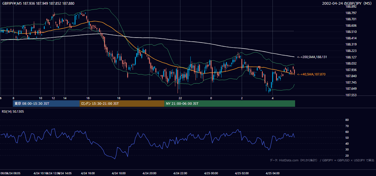 2002年4月24日(水) GBP/JPY 5分足チャート
