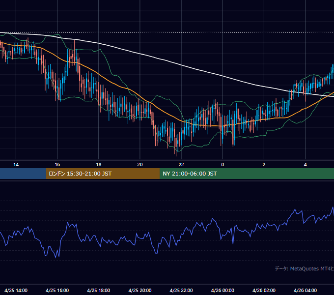 2002年4月25日（木） GBP/JPY 5分足チャート