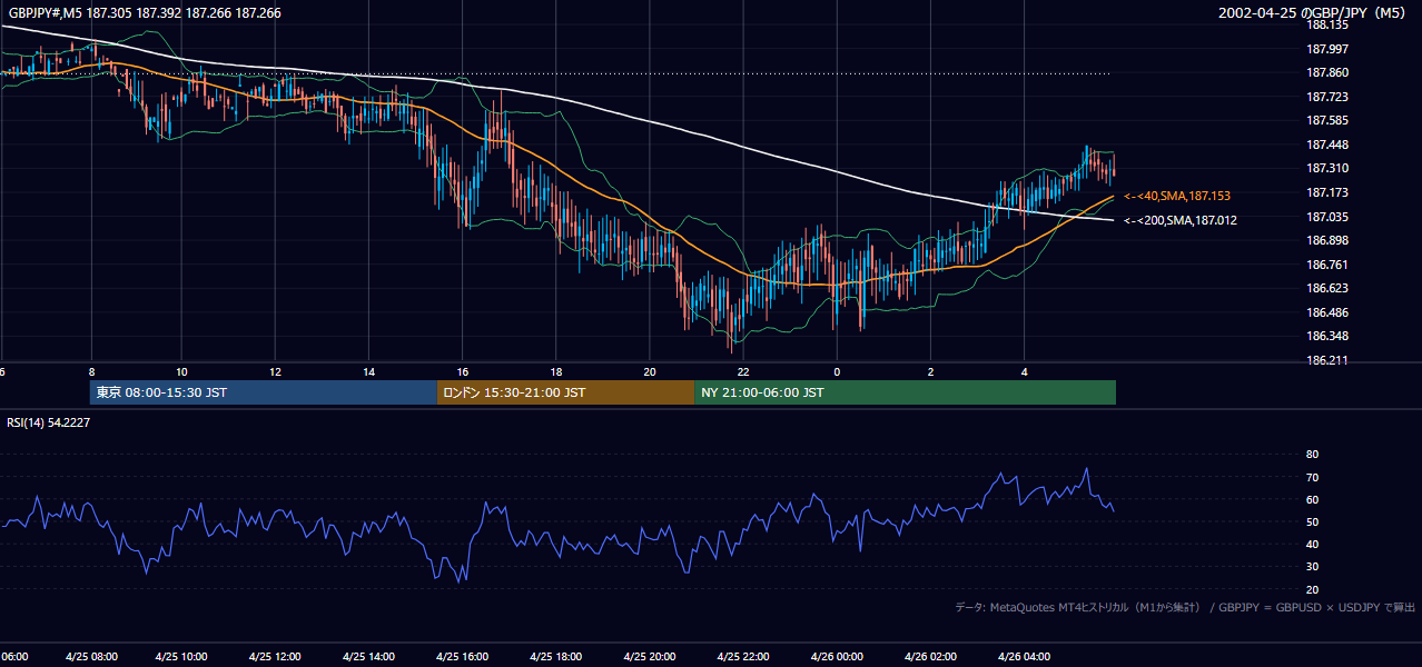 2002-04-25（木） GBP/JPY 5分足チャート
