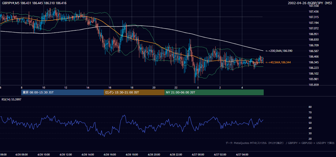 2002-04-26（金） GBP/JPY 5分足チャート