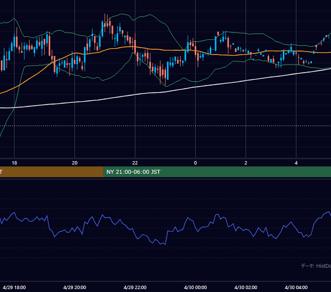 2002年4月29日（月） GBP/JPY 5分足チャート