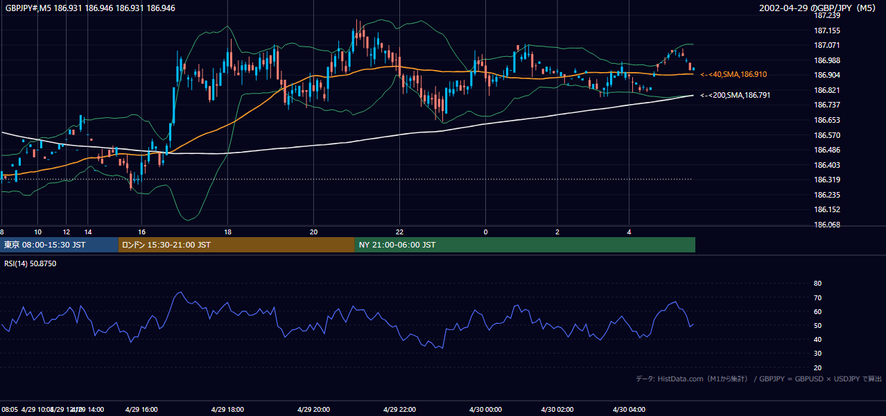 2002年4月29日(月) GBP/JPY 5分足チャート