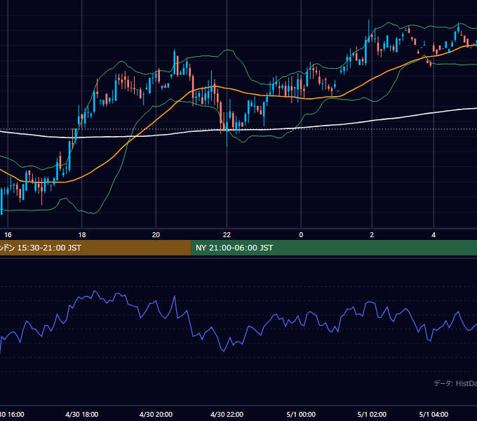 2002年4月30日（火） GBP/JPY 5分足チャート