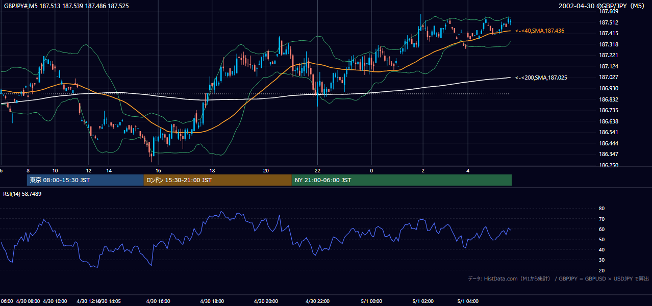 2002-04-30（火） GBP/JPY 5分足チャート