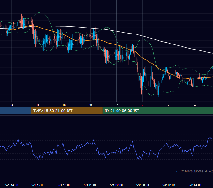 2002年5月1日（水） GBP/JPY 5分足チャート
