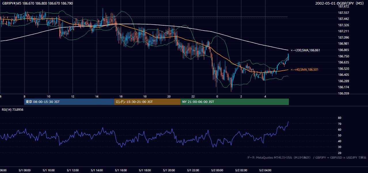 2002-05-01（水） GBP/JPY 5分足チャート