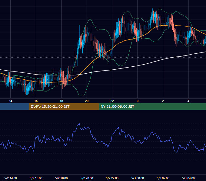 2002年5月2日（木） GBP/JPY 5分足チャート