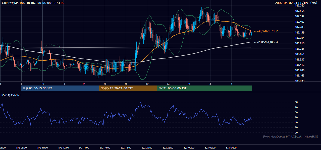 2002年5月2日(木) GBP/JPY 5分足チャート