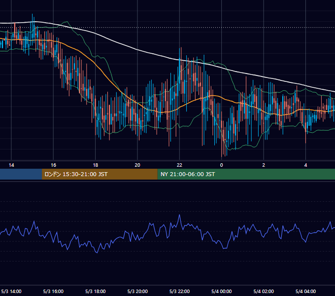 2002年5月3日（金） GBP/JPY 5分足チャート
