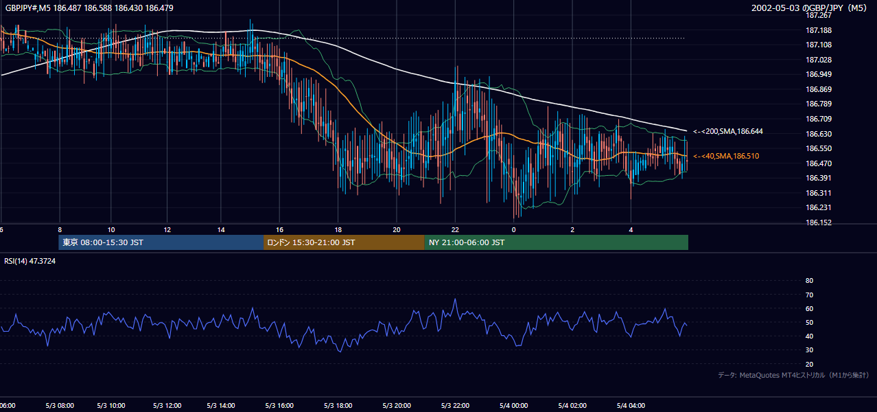 2002年5月3日(金) GBP/JPY 5分足チャート