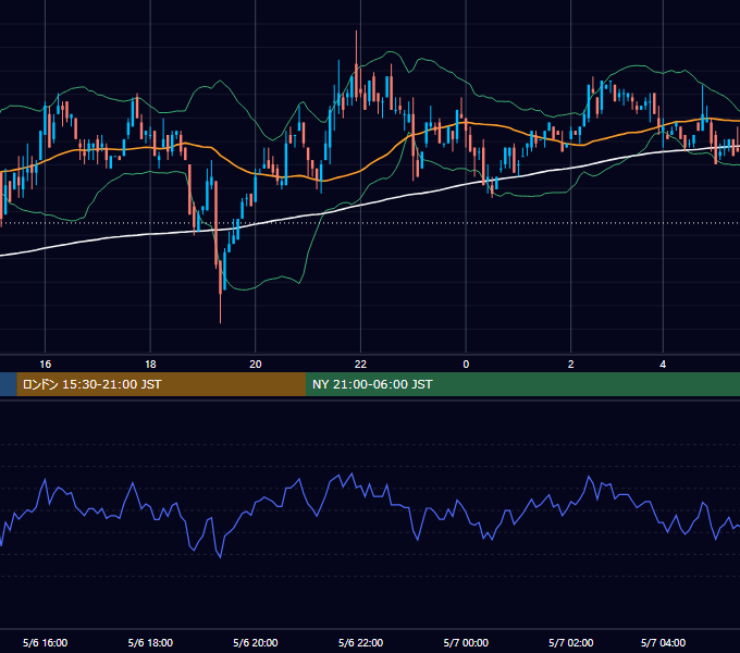 2002年5月6日（月） GBP/JPY 5分足チャート