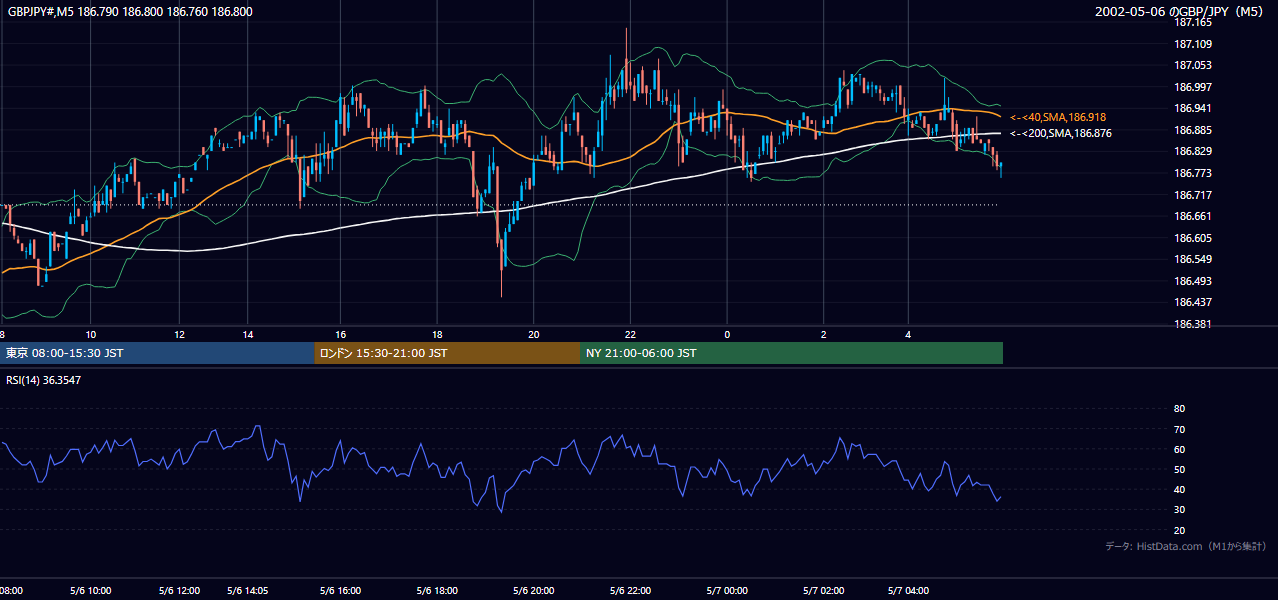 2002-05-06（月） GBP/JPY 5分足チャート