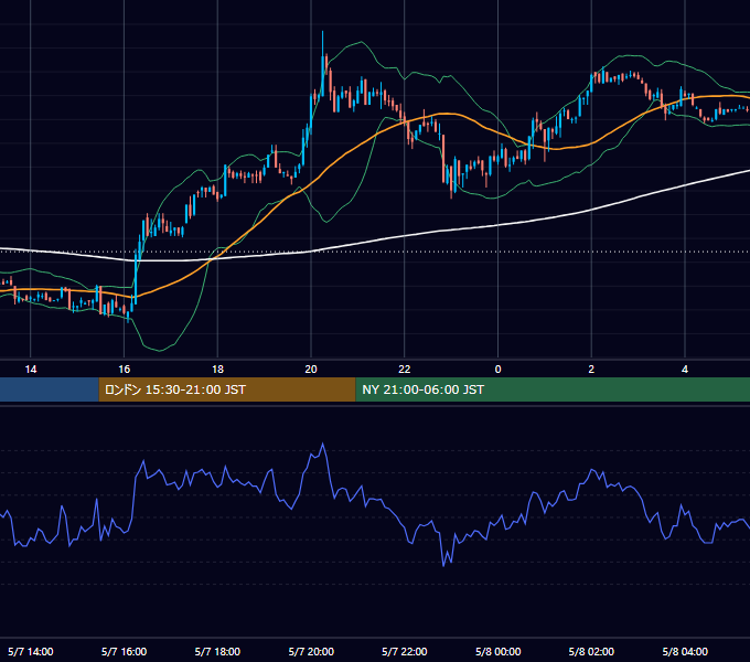 2002年5月7日（火） GBP/JPY 5分足チャート