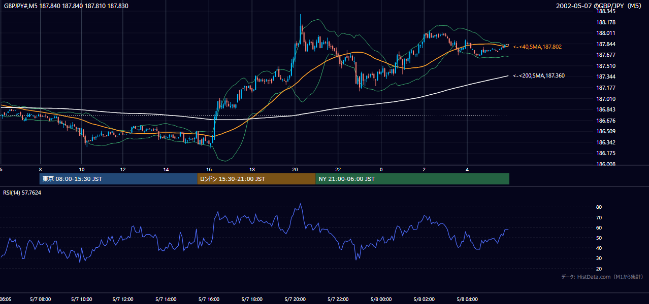 2002年5月7日（火） GBP/JPY 5分足チャート