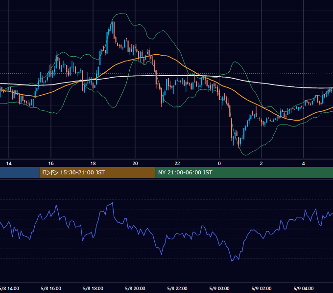 2002年5月8日（水） GBP/JPY 5分足チャート