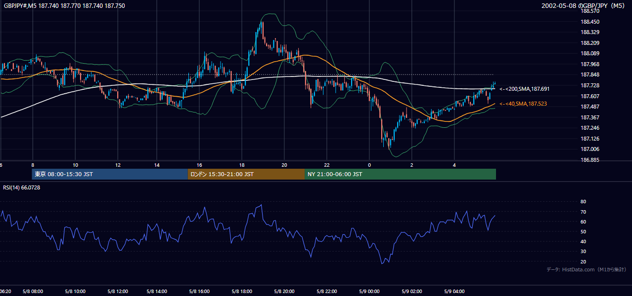2002-05-08（水） GBP/JPY 5分足チャート
