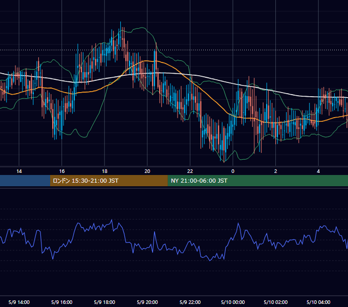 2002年5月9日（木） GBP/JPY 5分足チャート
