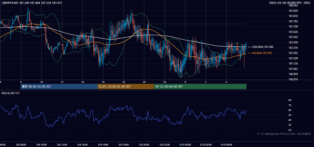 2002-05-09（木） GBP/JPY 5分足チャート