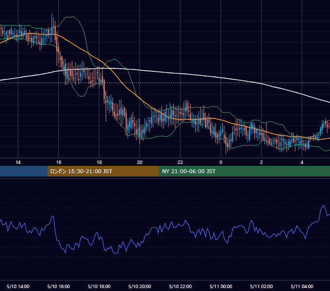 2002年5月10日（金） GBP/JPY 5分足チャート