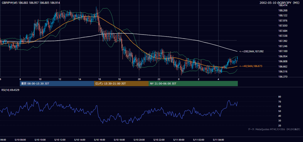 2002-05-10（金） GBP/JPY 5分足チャート