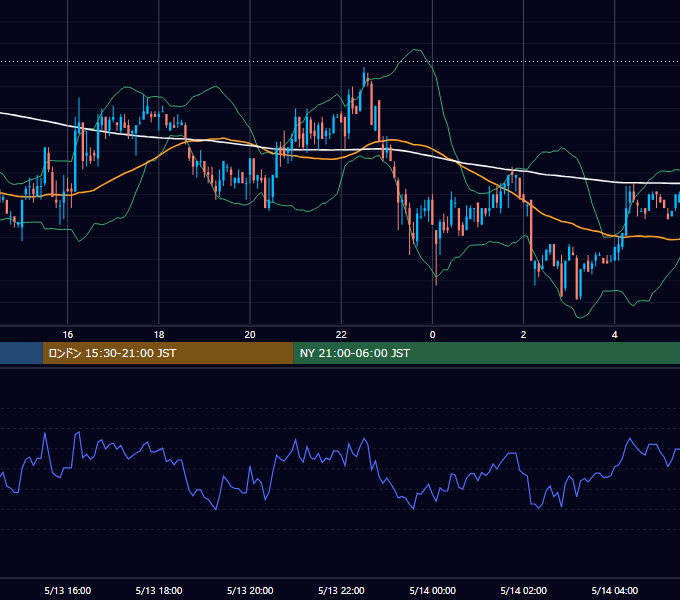 2002年5月13日（月） GBP/JPY 5分足チャート