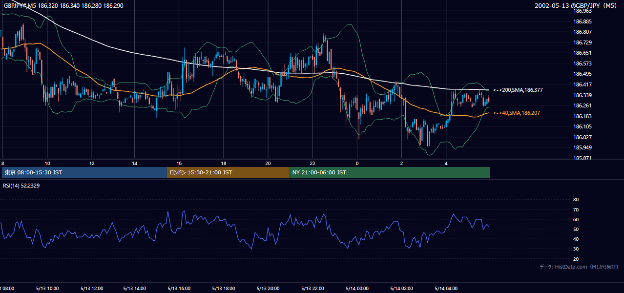 2002-05-13（月） GBP/JPY 5分足チャート