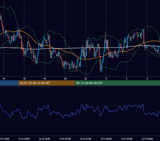 2002年5月14日（火） GBP/JPY 5分足チャート
