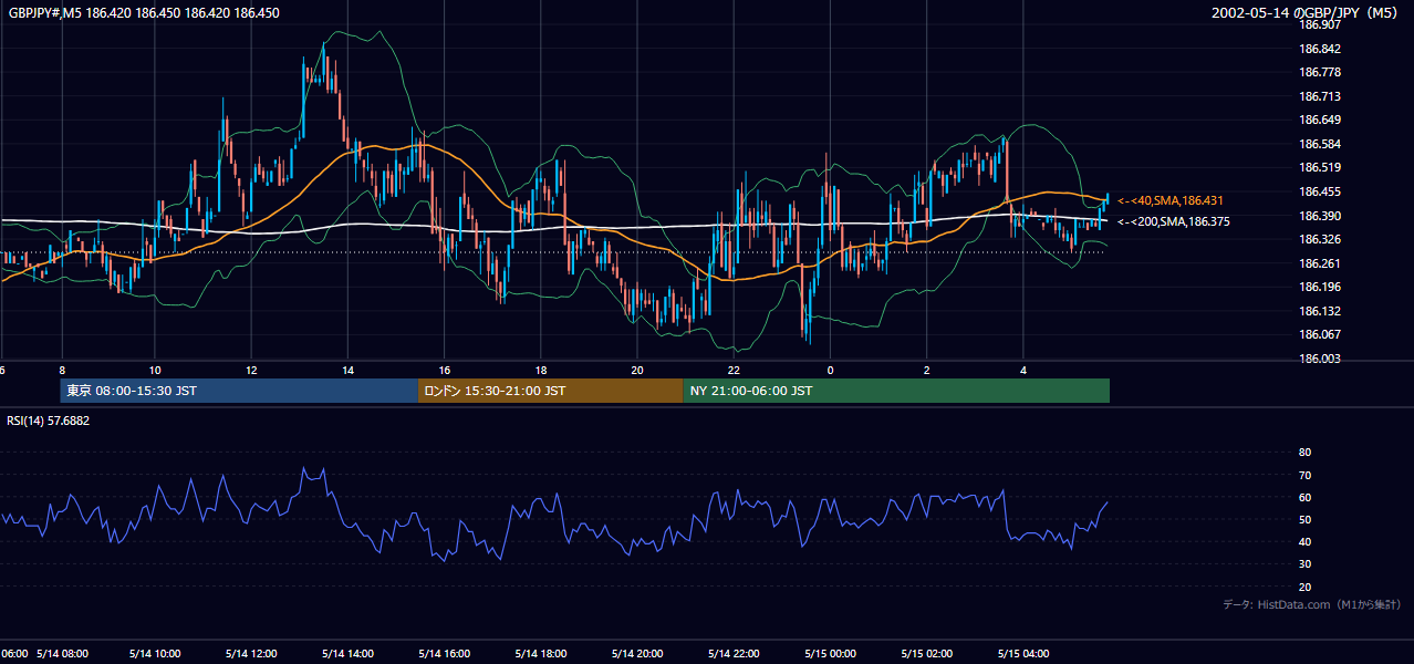 2002-05-14（火） GBP/JPY 5分足チャート