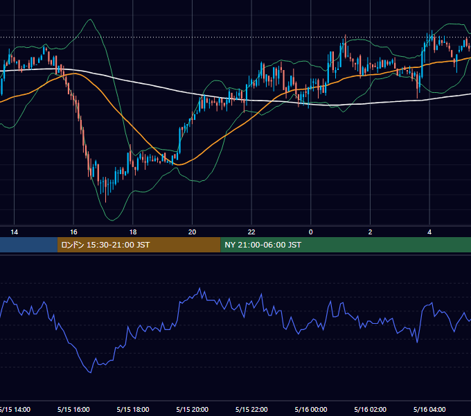 2002年5月15日（水） GBP/JPY 5分足チャート