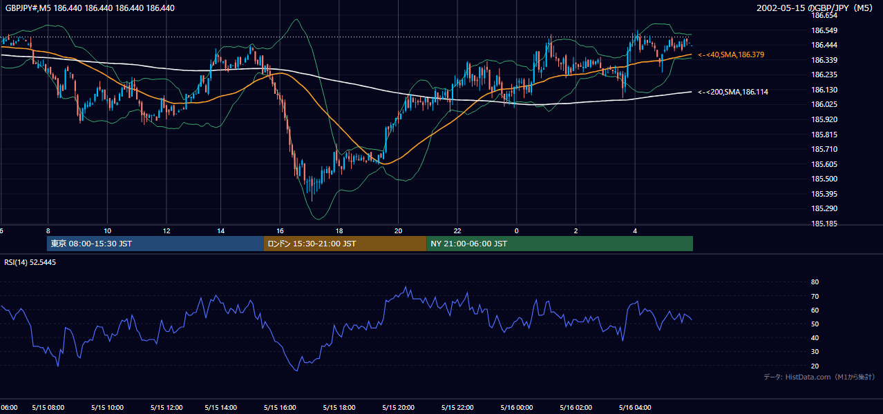 2002-05-15（水） GBP/JPY 5分足チャート