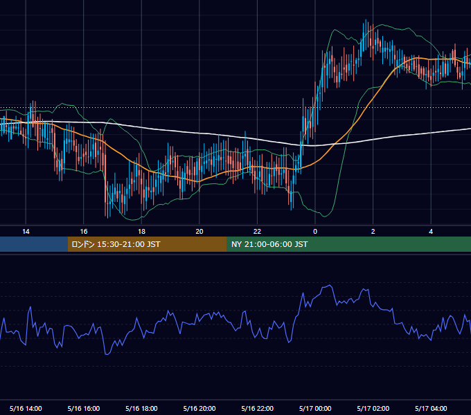 2002年5月16日（木） GBP/JPY 5分足チャート