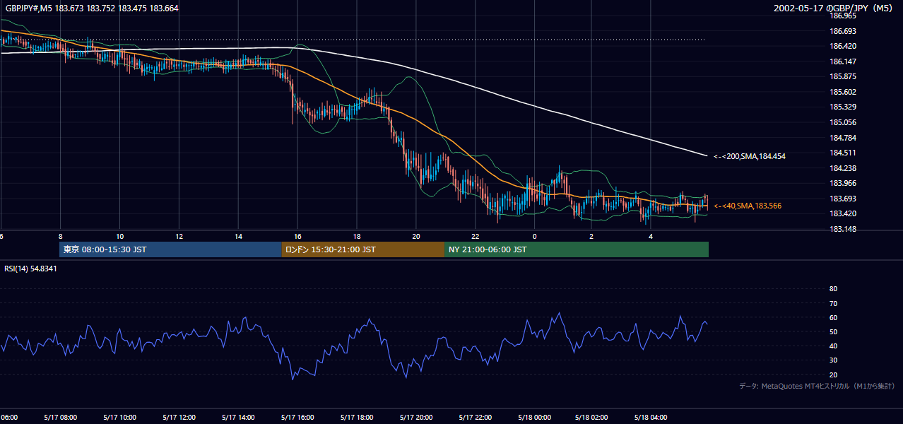 2002-05-17（金） GBP/JPY 5分足チャート