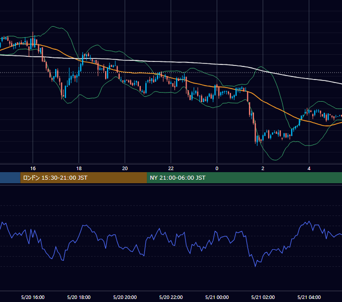 2002年5月20日（月） GBP/JPY 5分足チャート
