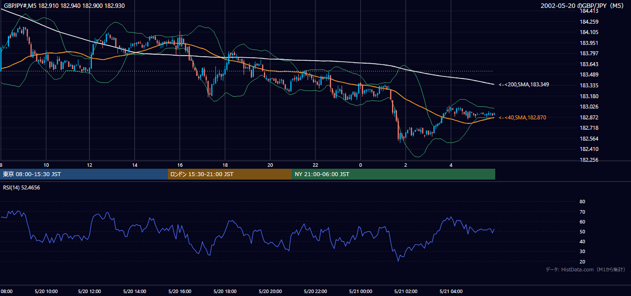 2002-05-20（月） GBP/JPY 5分足チャート