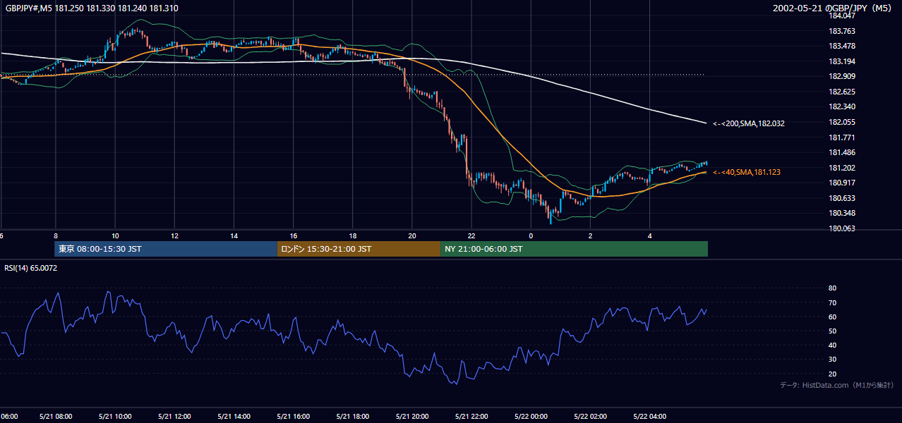 2002年5月21日(火) GBP/JPY 5分足チャート