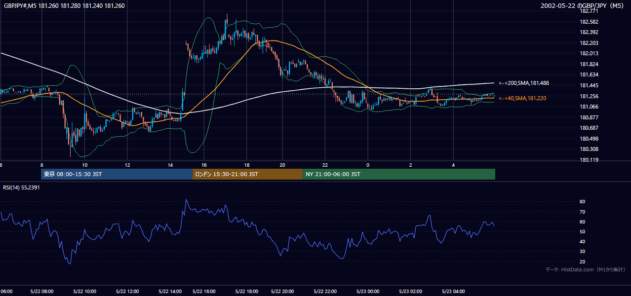 2002年5月22日(水) GBP/JPY 5分足チャート