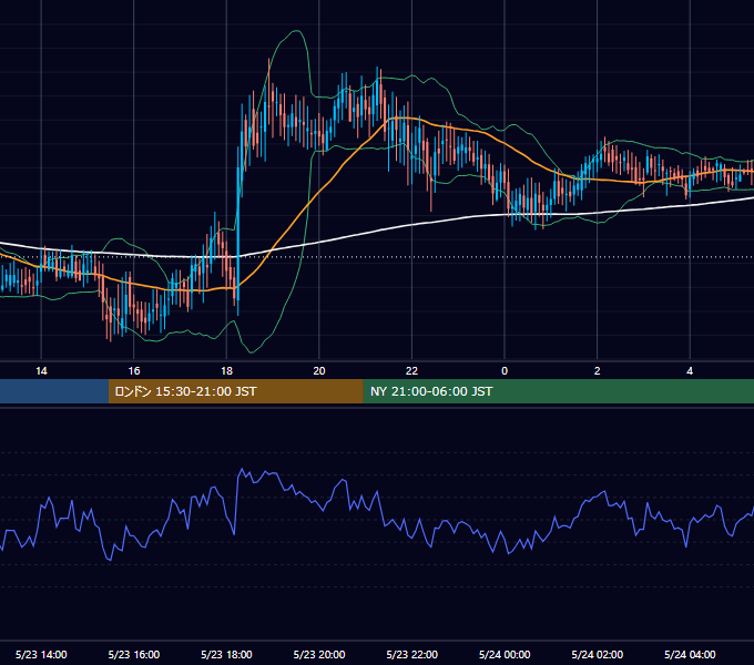 2002年5月23日（木） GBP/JPY 5分足チャート