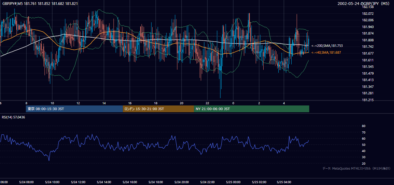 2002-05-24（金） GBP/JPY 5分足チャート