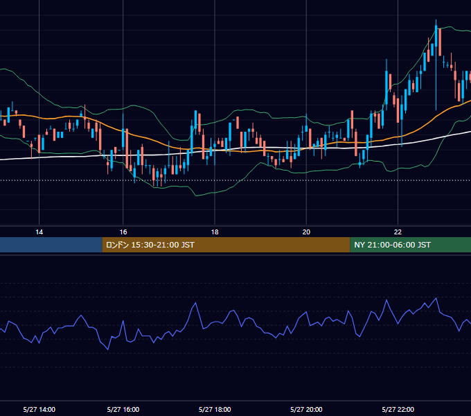 2002年5月27日（月） GBP/JPY 5分足チャート