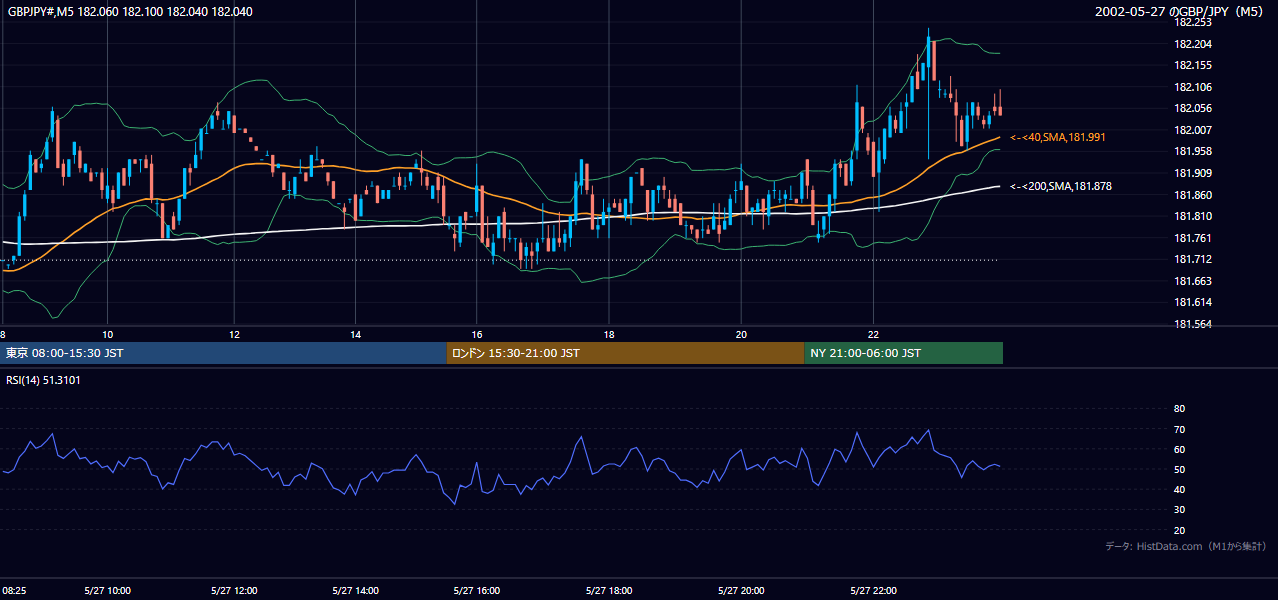 2002年5月27日(月) GBP/JPY 5分足チャート