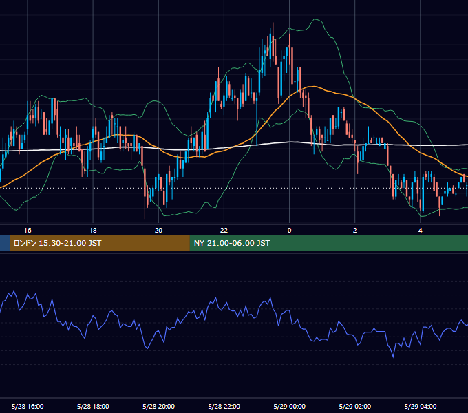 2002年5月28日（火） GBP/JPY 5分足チャート