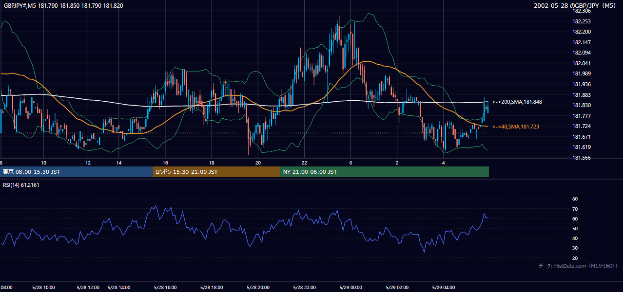 2002年5月28日(火) GBP/JPY 5分足チャート