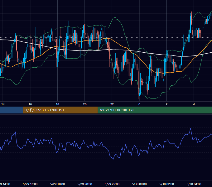 2002年5月29日（水） GBP/JPY 5分足チャート