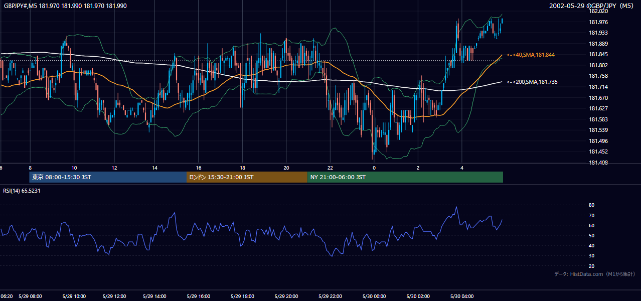 2002年5月29日(水) GBP/JPY 5分足チャート