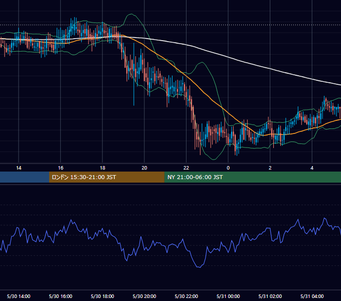 2002年5月30日（木） GBP/JPY 5分足チャート